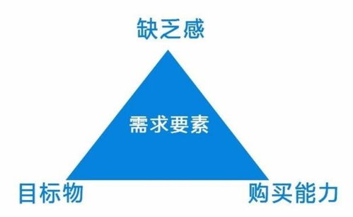 四個層級,九大維度,讓你徹底擺脫消費需求困擾