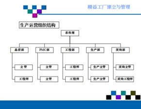 精益工廠的建立和管理 ppt