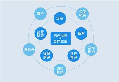 等保2.0發布在即 企業如何做好等保合規?
