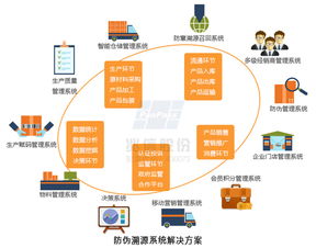 農產品溯源智慧管理系統