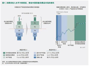 荷瀾之家 從洞察到行動 掘金中國保健消費品市場 波士頓咨詢公司 bcg 在25日發布的最新報告 從洞察到行動 掘金中國保健消費品市場 中指出,中國消費者的健康意識全球領